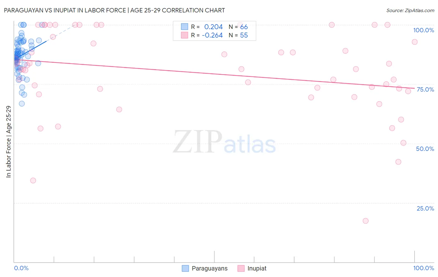 Paraguayan vs Inupiat In Labor Force | Age 25-29