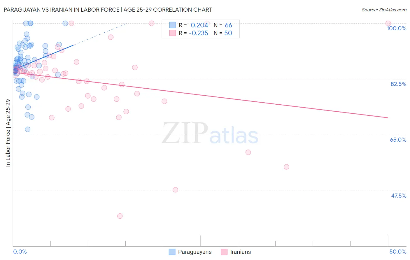 Paraguayan vs Iranian In Labor Force | Age 25-29