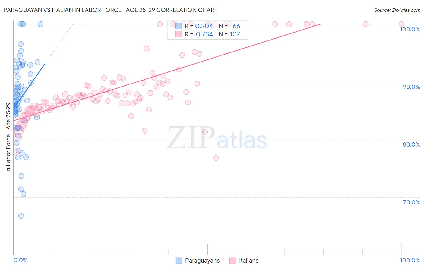 Paraguayan vs Italian In Labor Force | Age 25-29