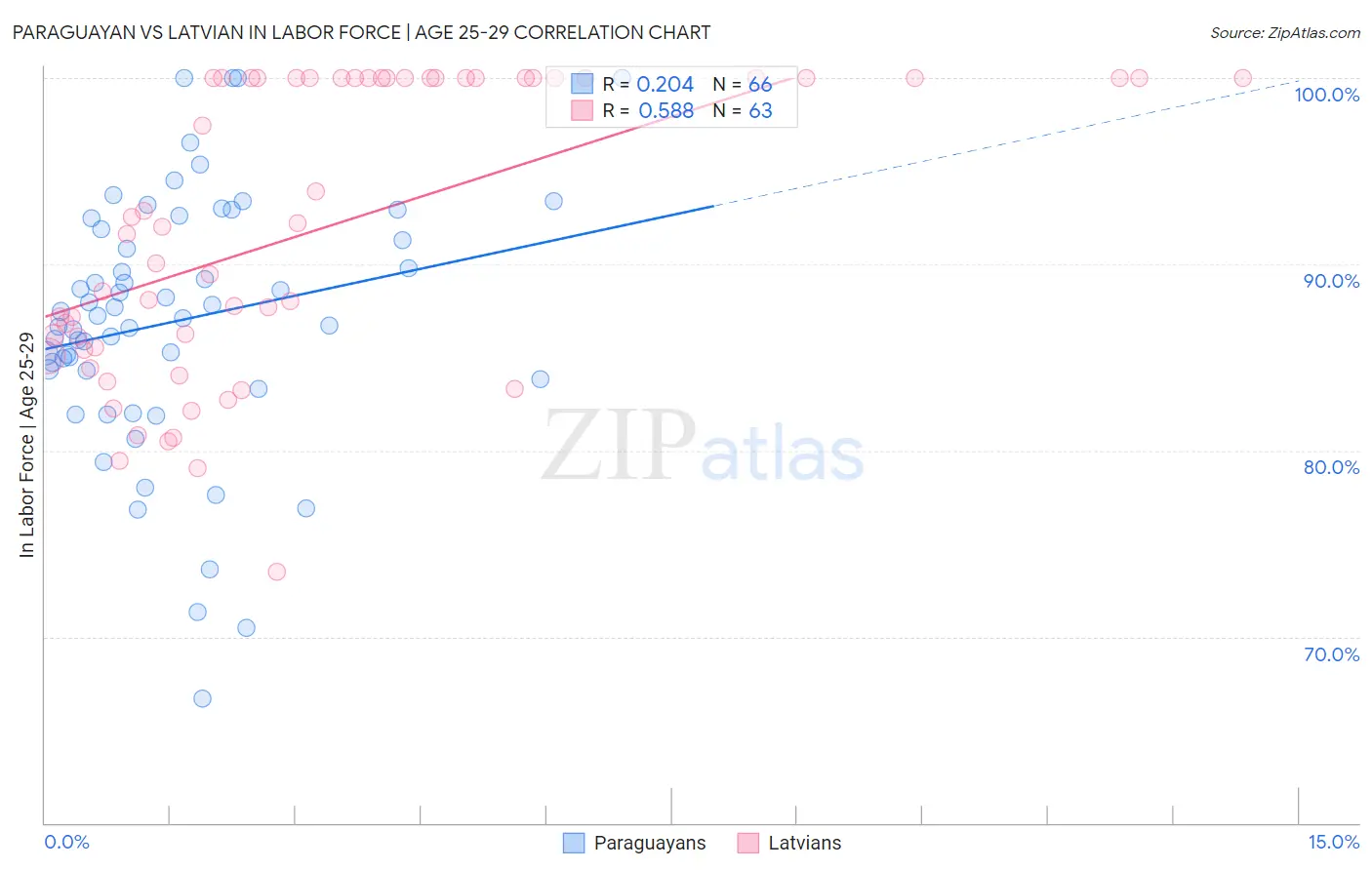 Paraguayan vs Latvian In Labor Force | Age 25-29