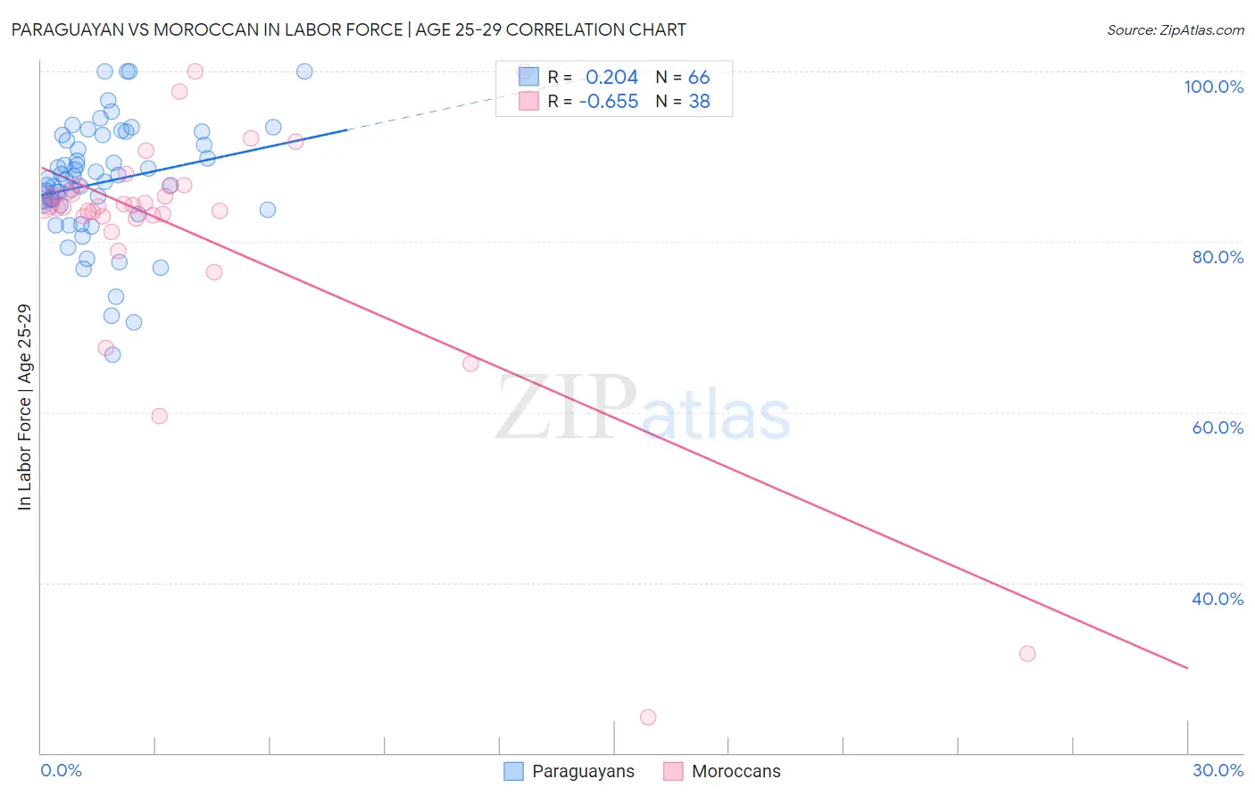 Paraguayan vs Moroccan In Labor Force | Age 25-29