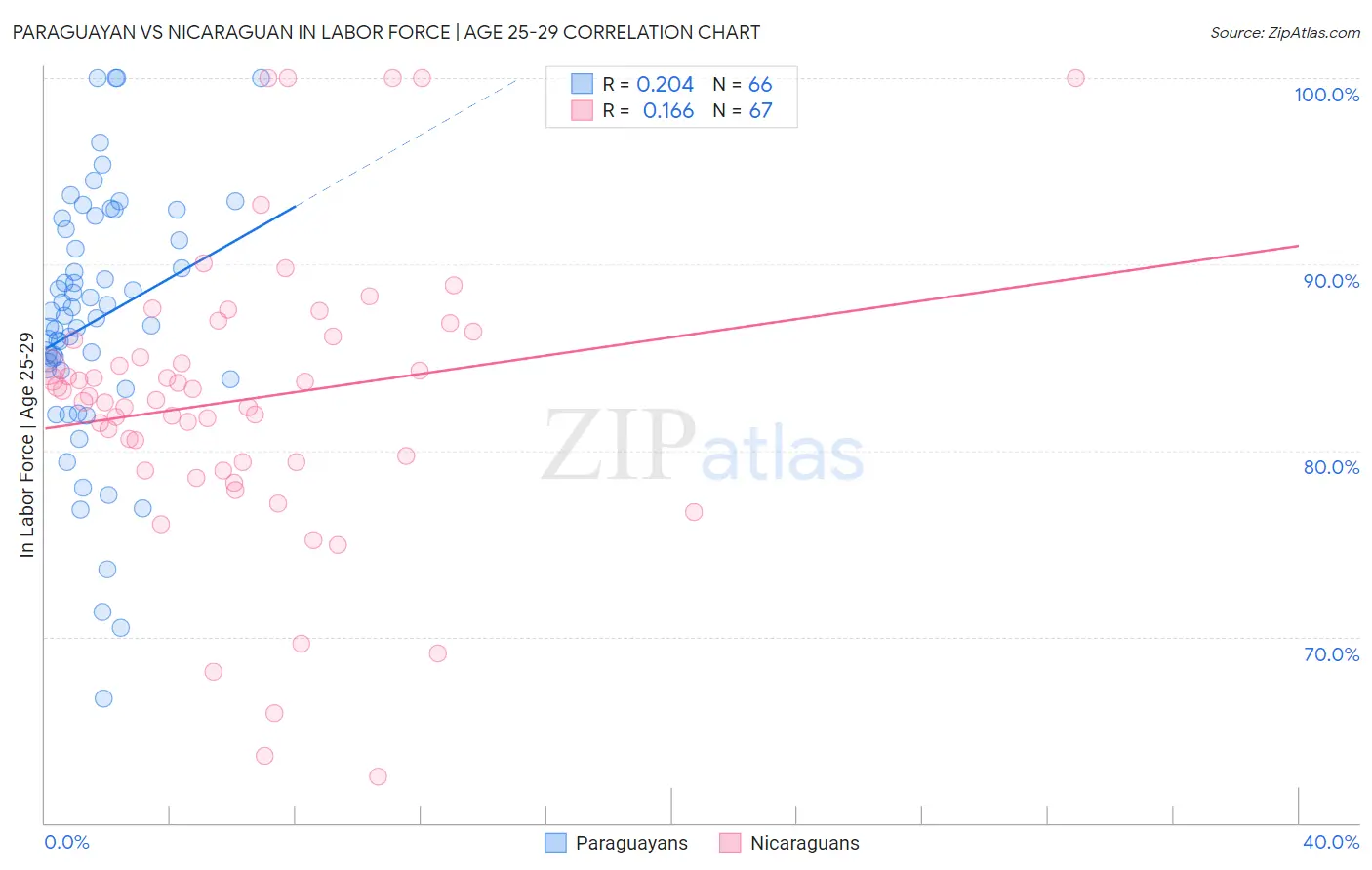 Paraguayan vs Nicaraguan In Labor Force | Age 25-29