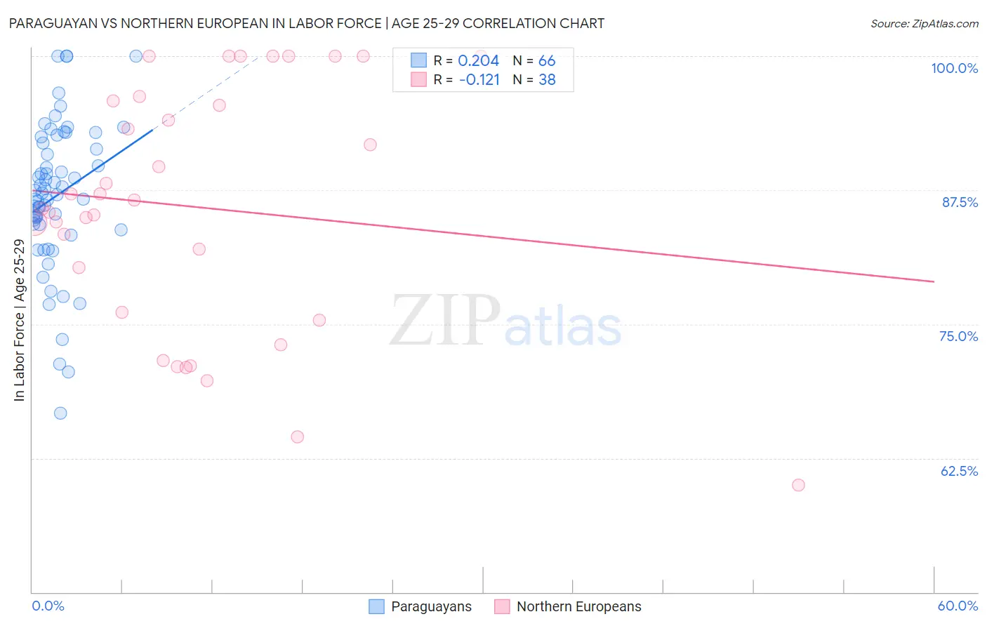 Paraguayan vs Northern European In Labor Force | Age 25-29