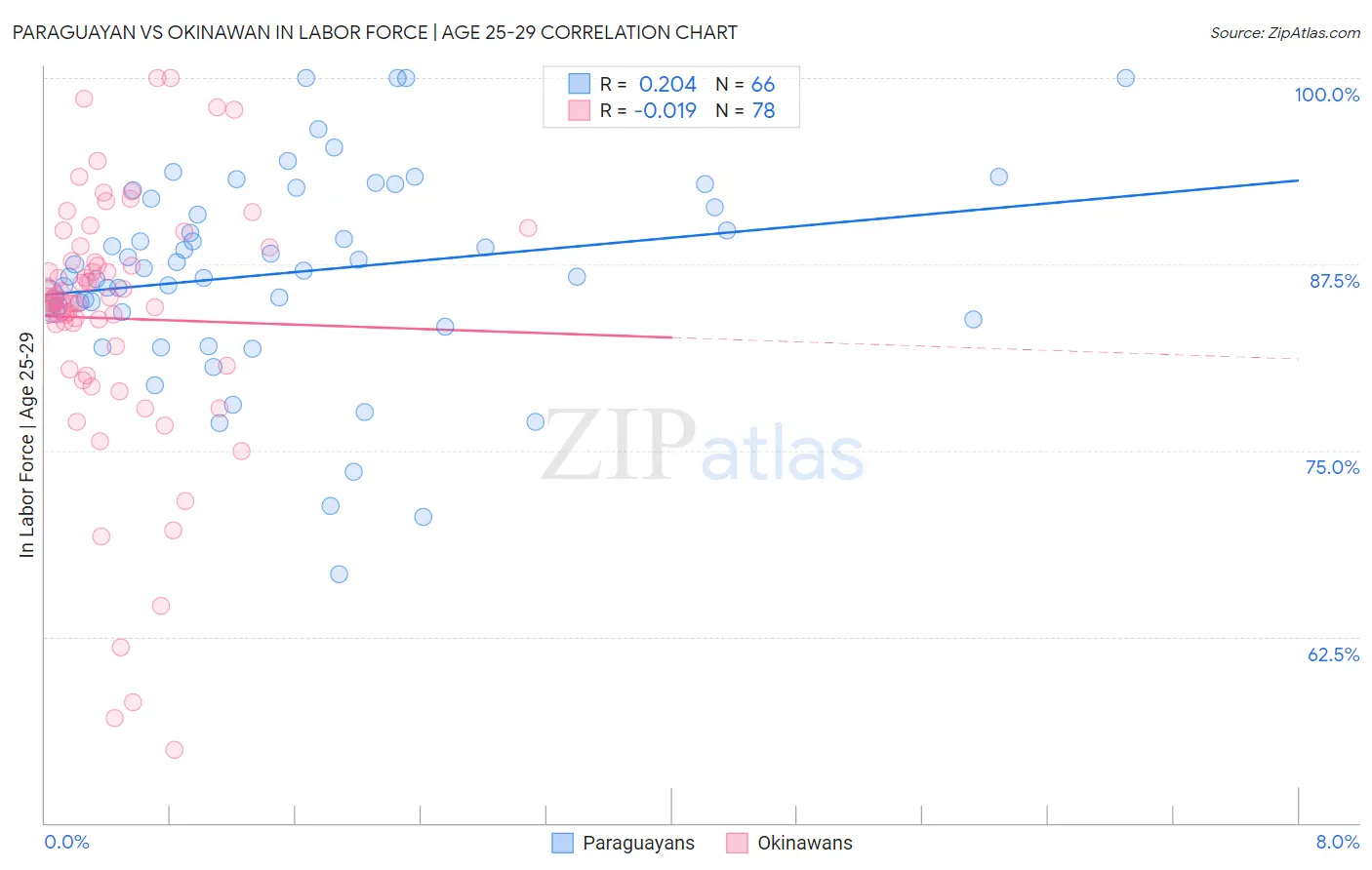 Paraguayan vs Okinawan In Labor Force | Age 25-29