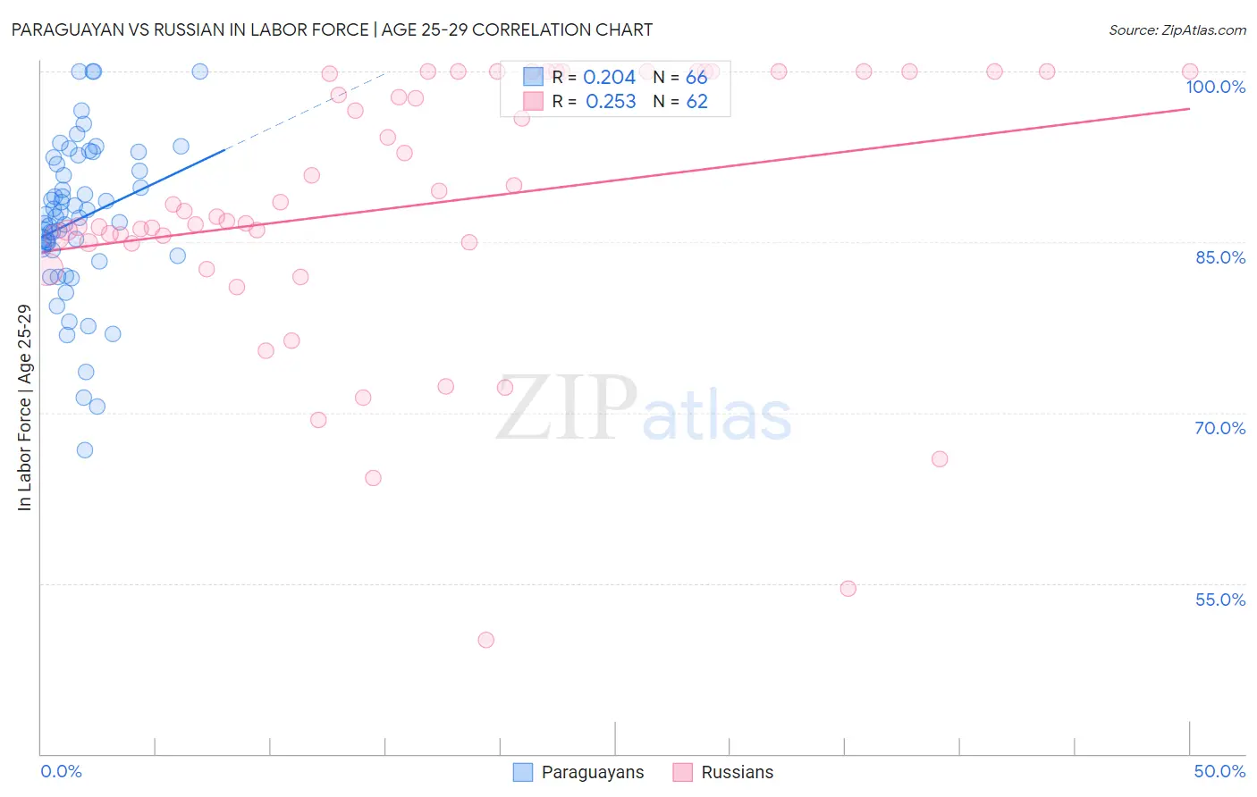 Paraguayan vs Russian In Labor Force | Age 25-29