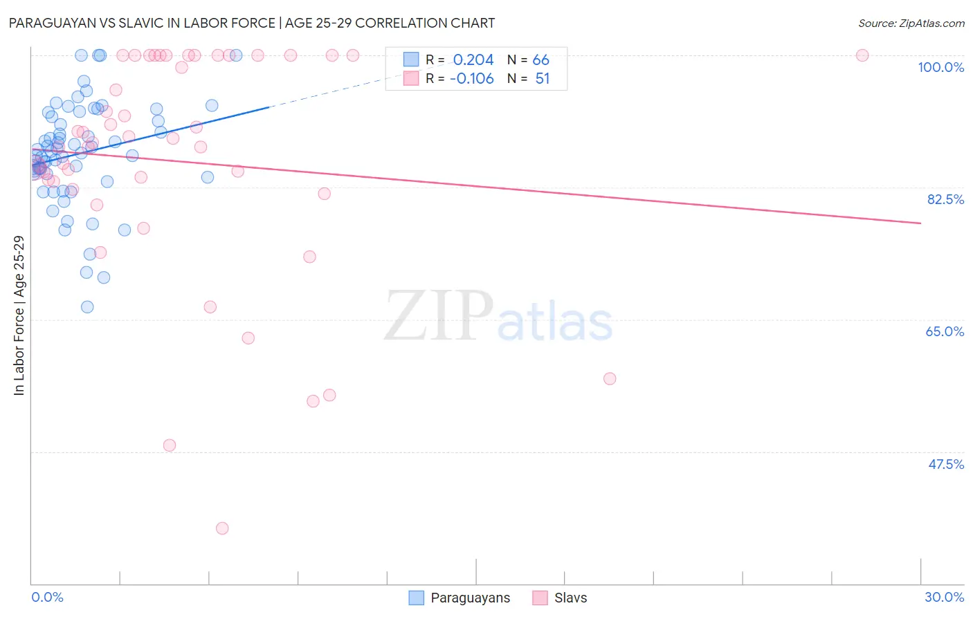 Paraguayan vs Slavic In Labor Force | Age 25-29