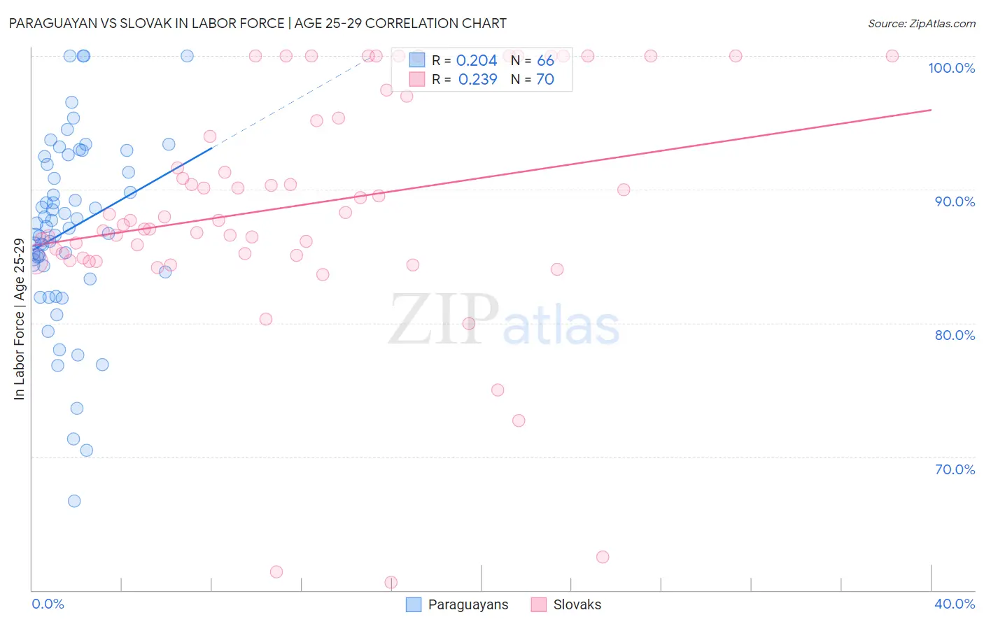 Paraguayan vs Slovak In Labor Force | Age 25-29