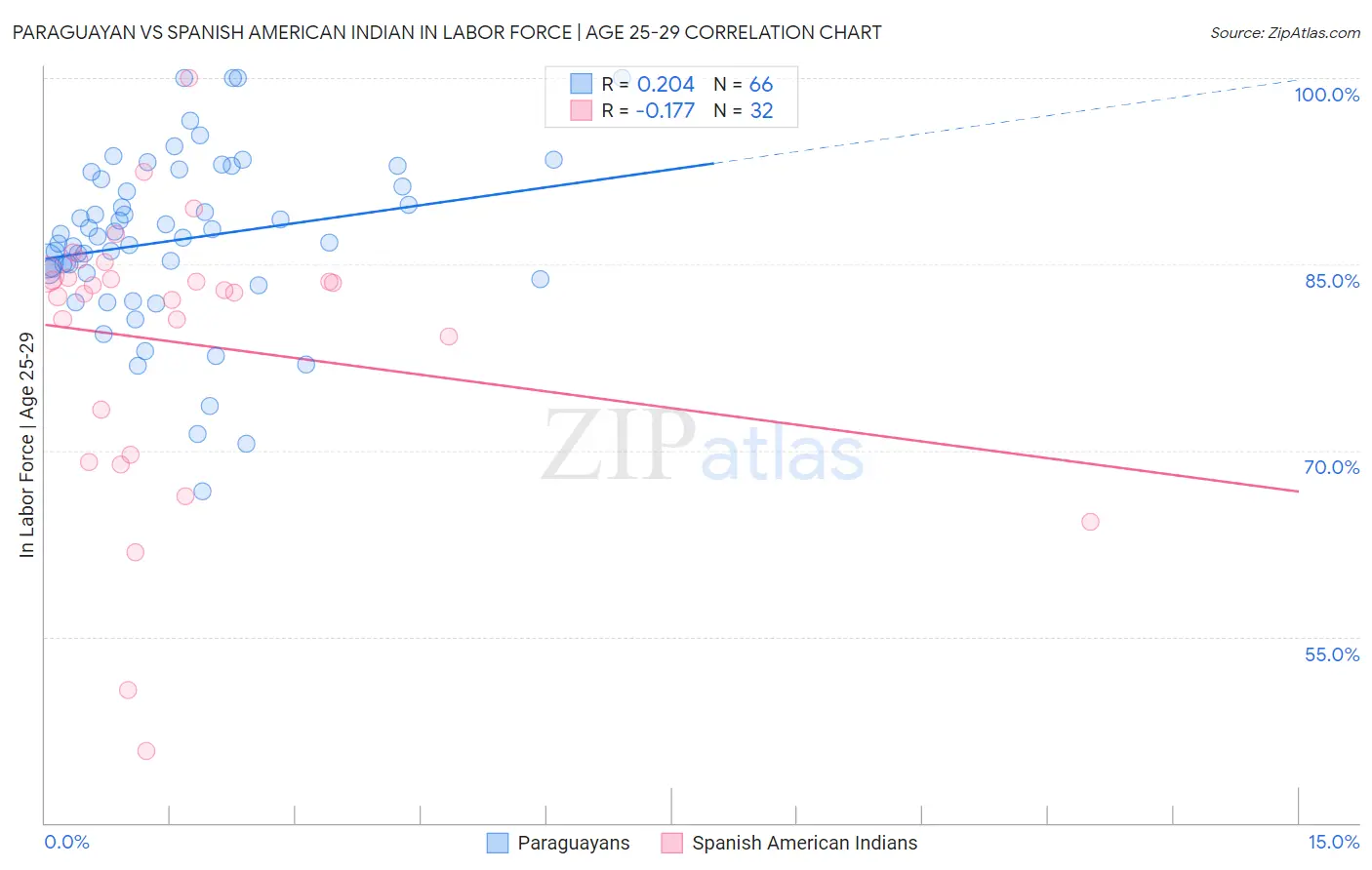 Paraguayan vs Spanish American Indian In Labor Force | Age 25-29