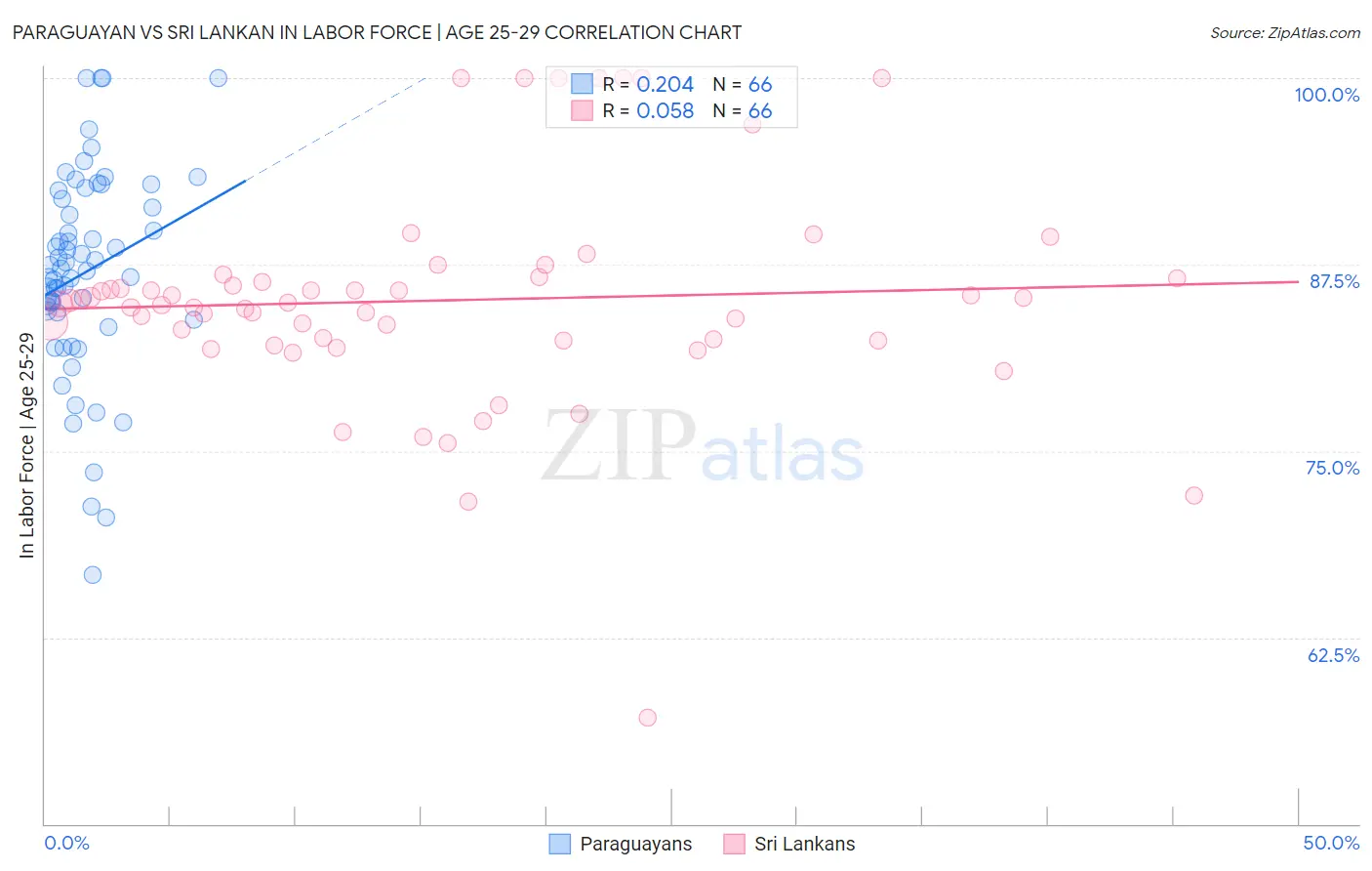 Paraguayan vs Sri Lankan In Labor Force | Age 25-29