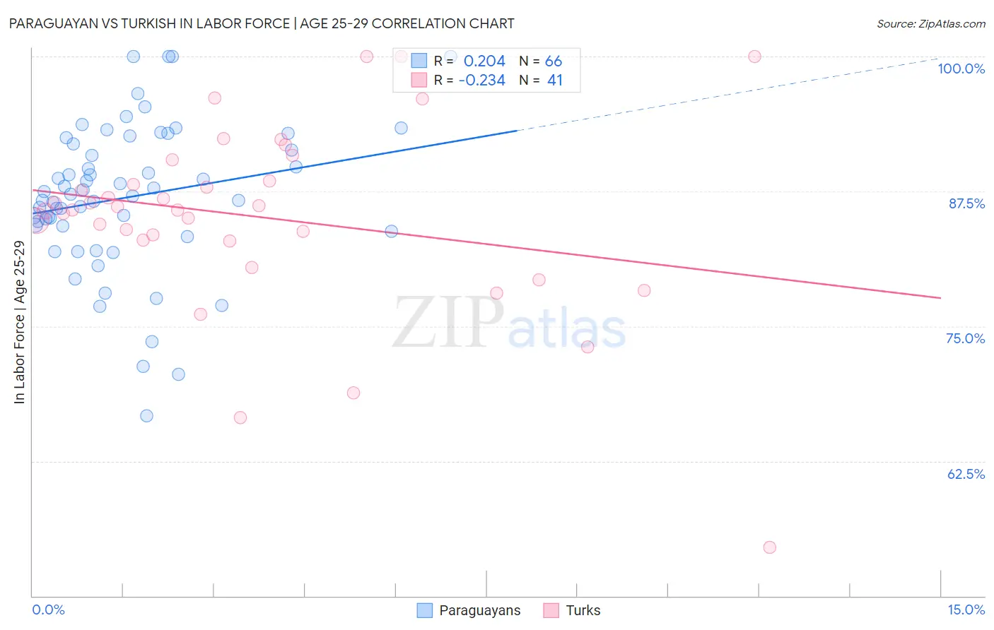 Paraguayan vs Turkish In Labor Force | Age 25-29