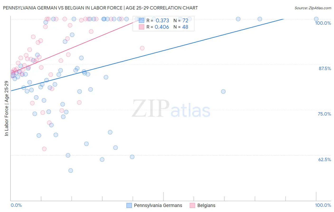 Pennsylvania German vs Belgian In Labor Force | Age 25-29