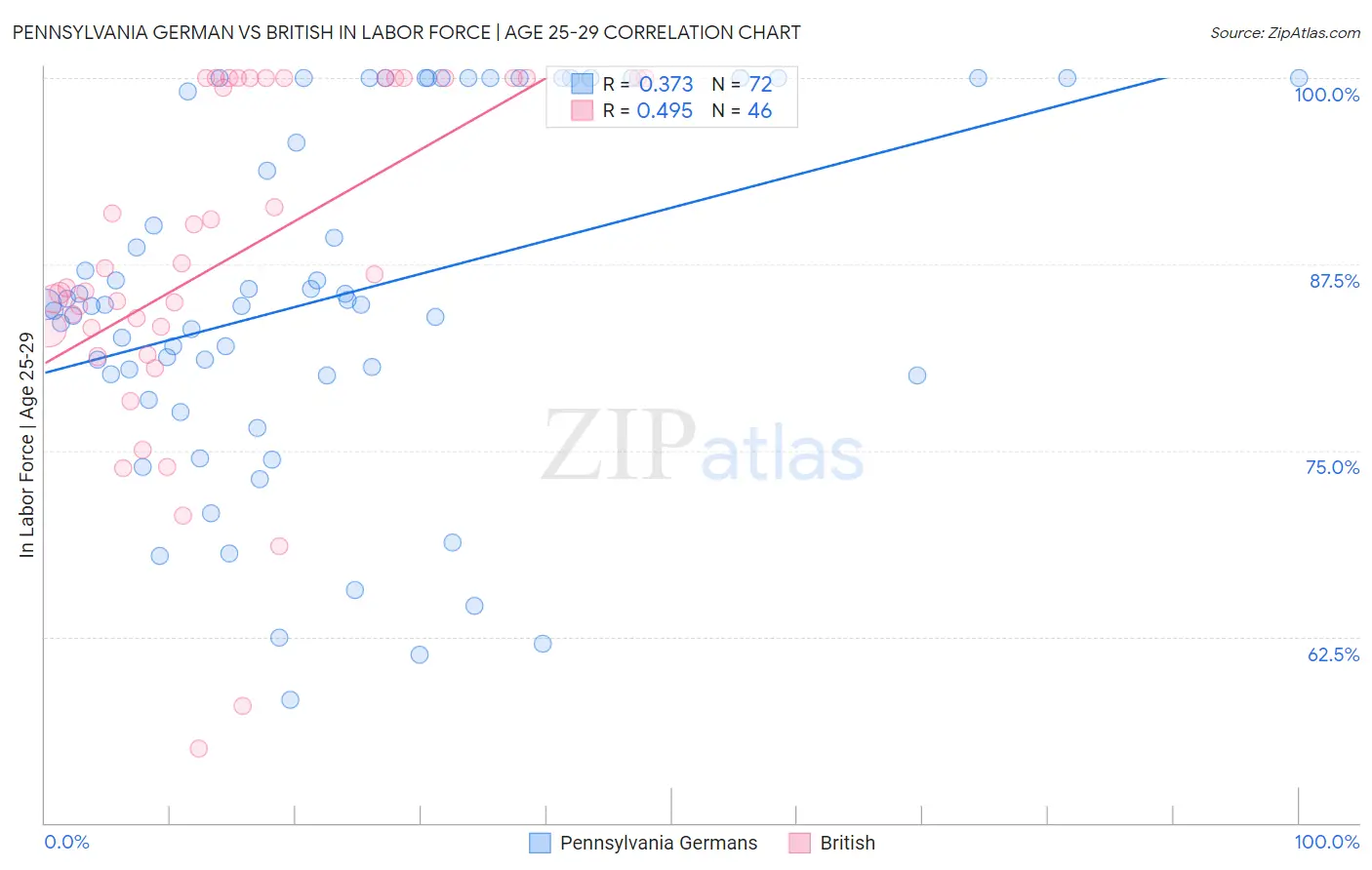 Pennsylvania German vs British In Labor Force | Age 25-29