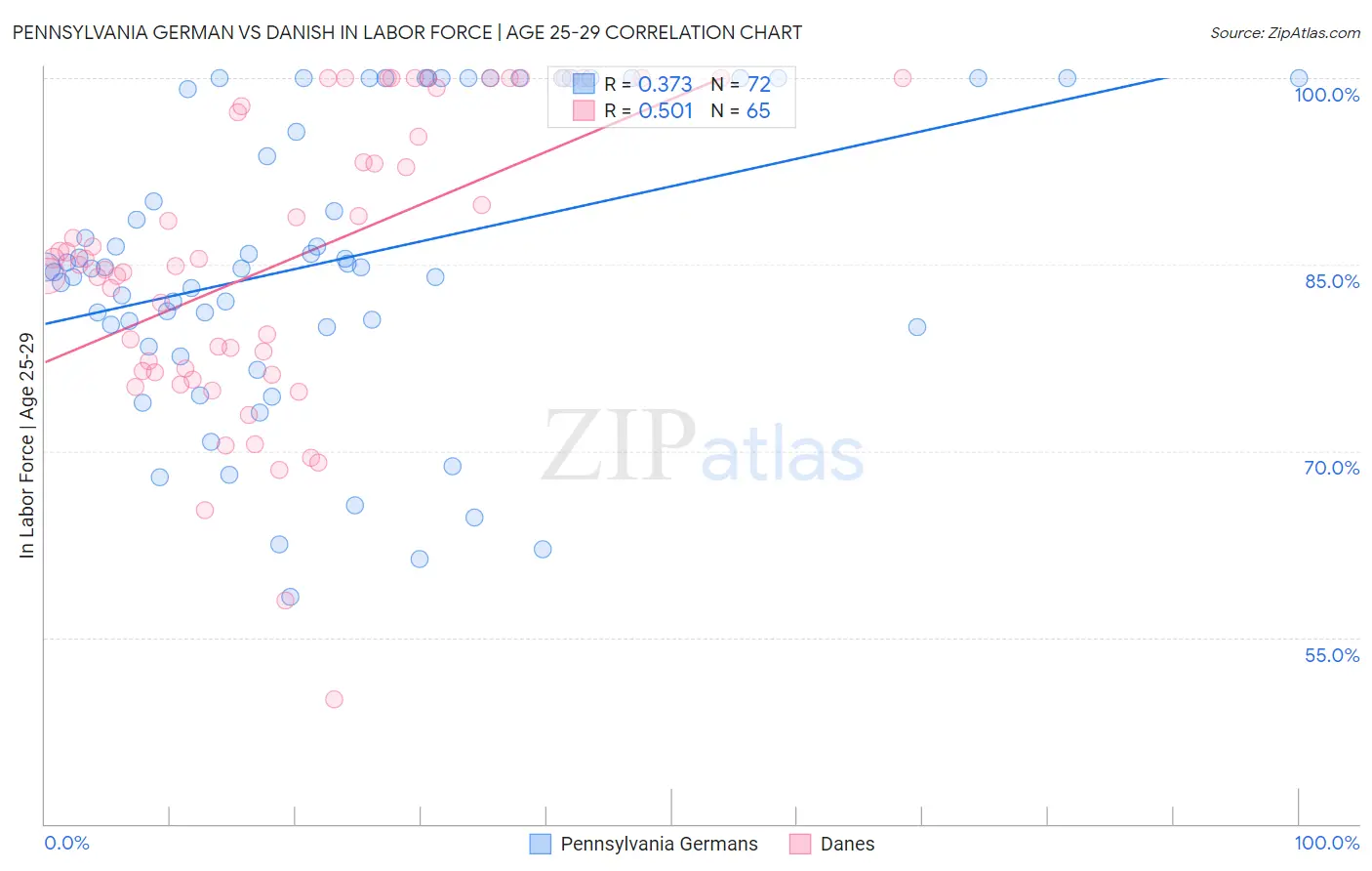 Pennsylvania German vs Danish In Labor Force | Age 25-29