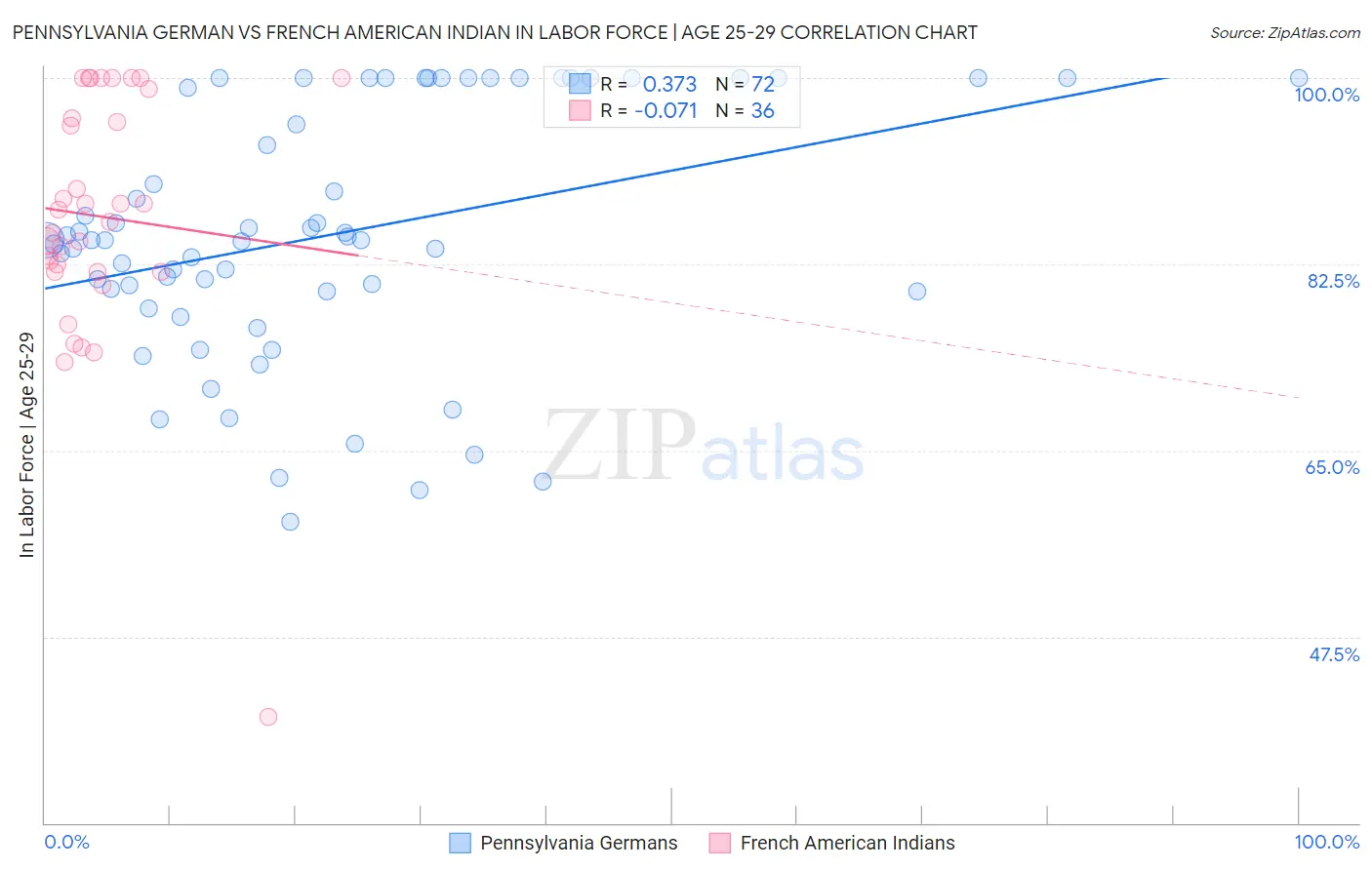 Pennsylvania German vs French American Indian In Labor Force | Age 25-29