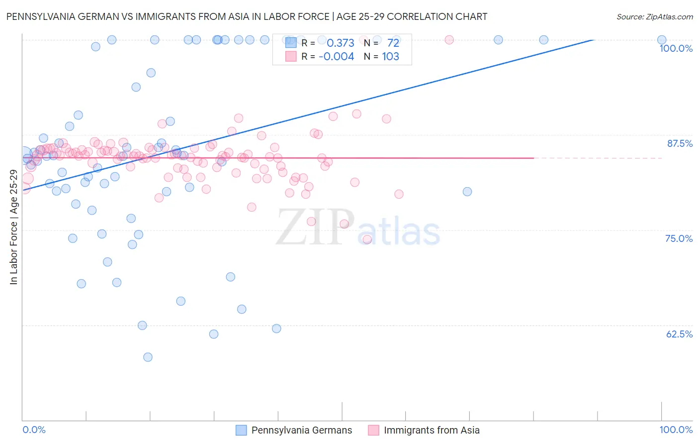 Pennsylvania German vs Immigrants from Asia In Labor Force | Age 25-29