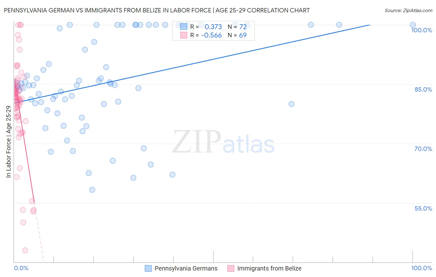 Pennsylvania German vs Immigrants from Belize In Labor Force | Age 25-29