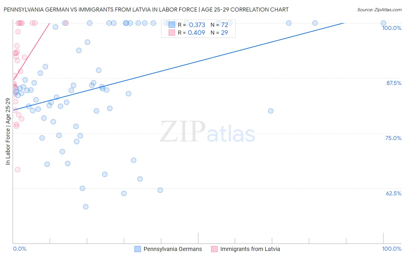 Pennsylvania German vs Immigrants from Latvia In Labor Force | Age 25-29