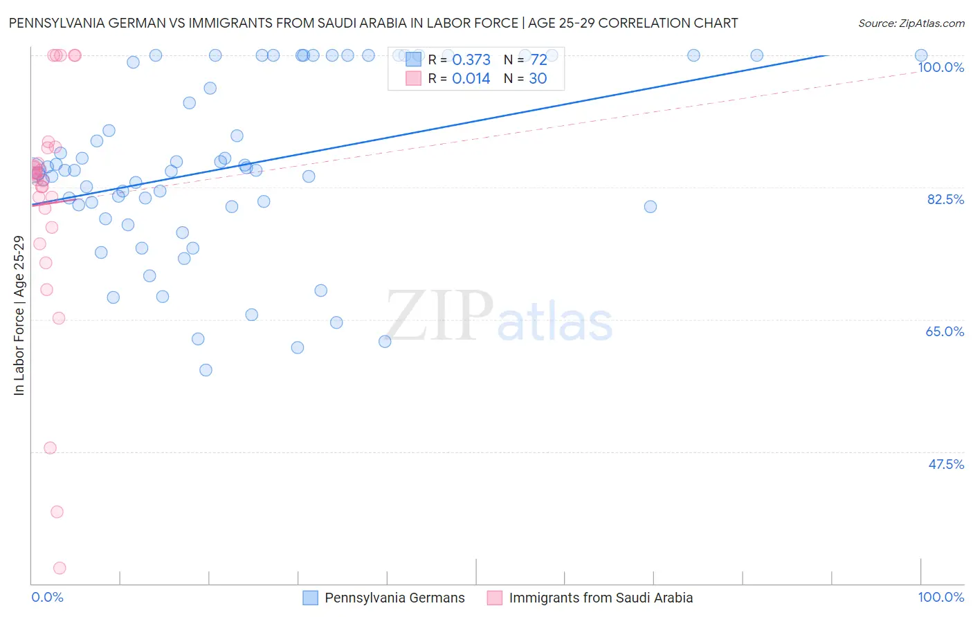 Pennsylvania German vs Immigrants from Saudi Arabia In Labor Force | Age 25-29