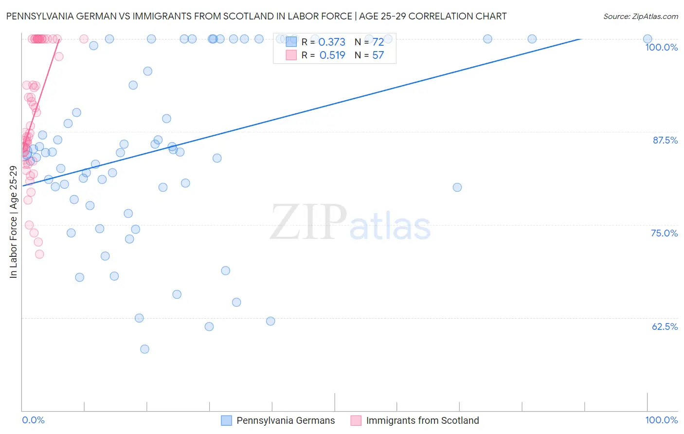 Pennsylvania German vs Immigrants from Scotland In Labor Force | Age 25-29