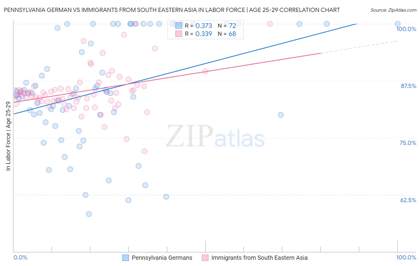 Pennsylvania German vs Immigrants from South Eastern Asia In Labor Force | Age 25-29