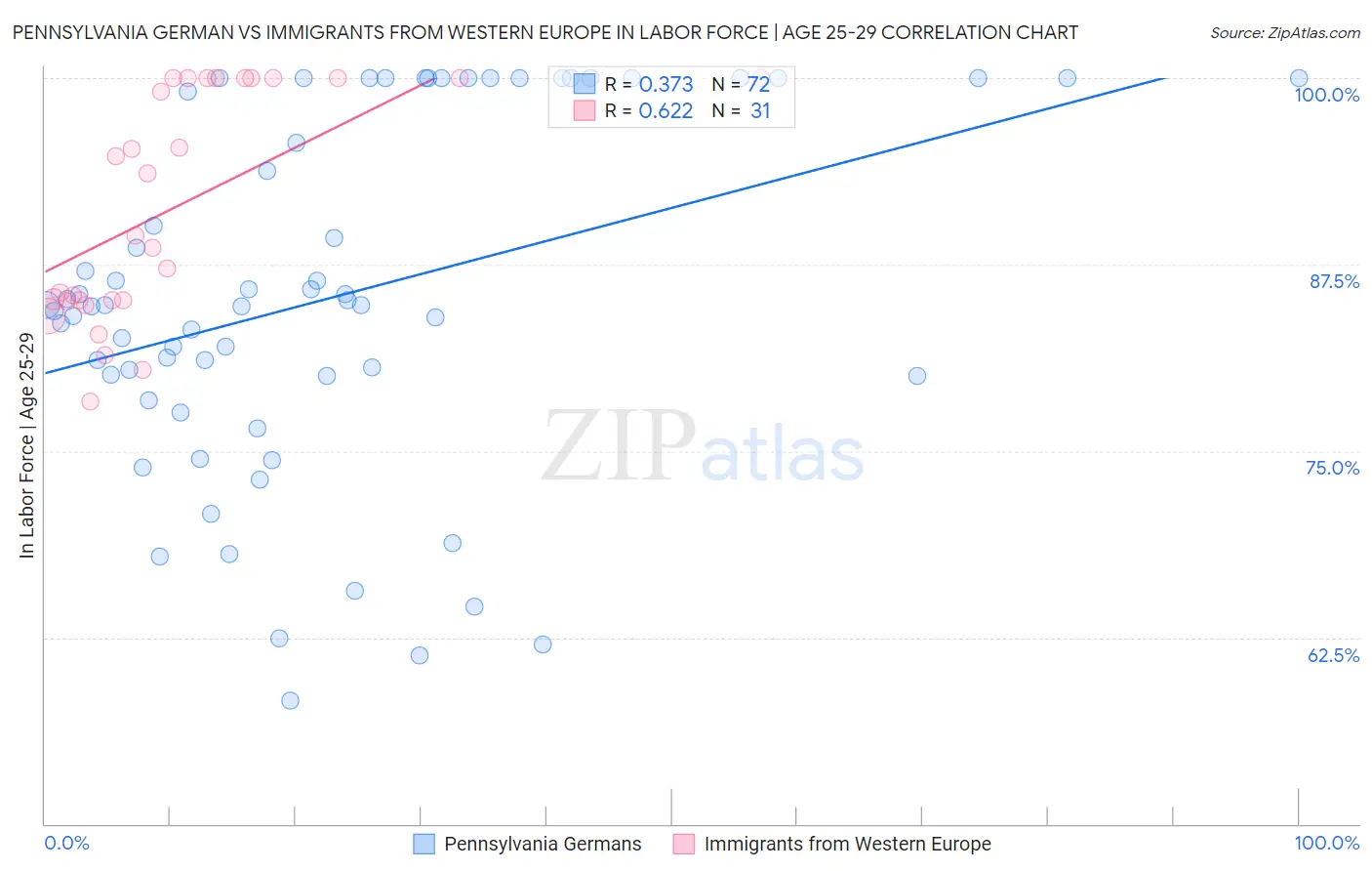 Pennsylvania German vs Immigrants from Western Europe In Labor Force | Age 25-29