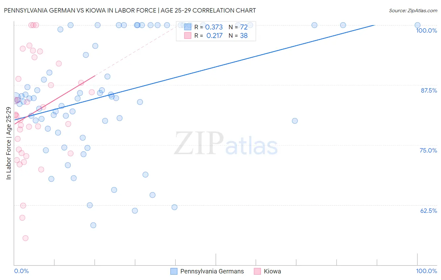 Pennsylvania German vs Kiowa In Labor Force | Age 25-29