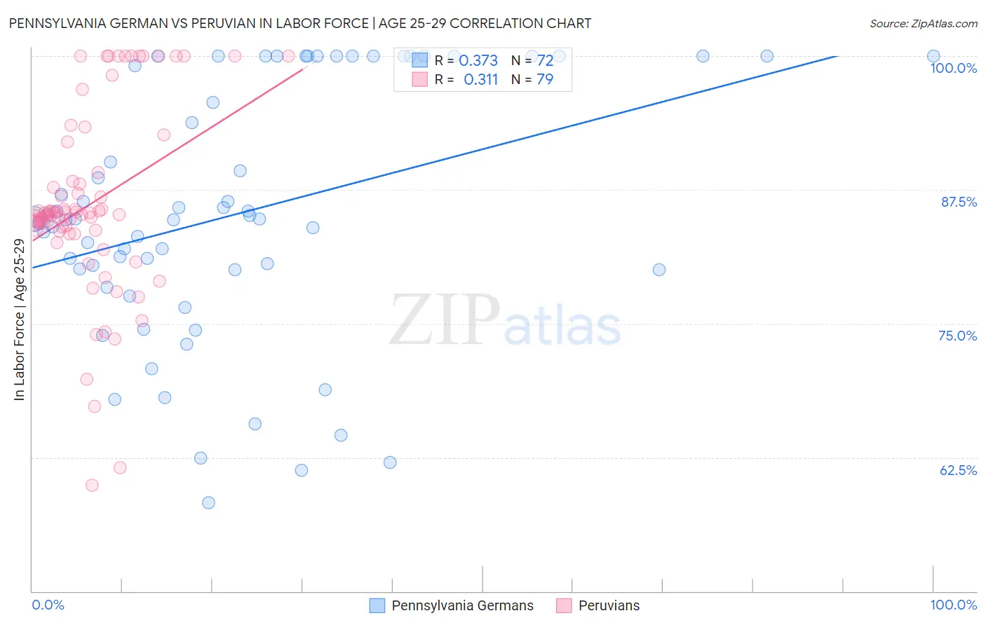 Pennsylvania German vs Peruvian In Labor Force | Age 25-29