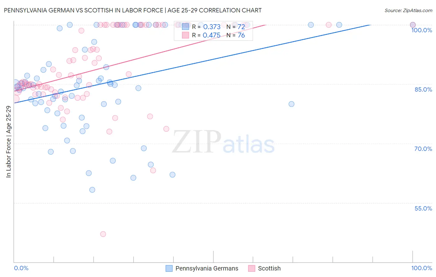 Pennsylvania German vs Scottish In Labor Force | Age 25-29