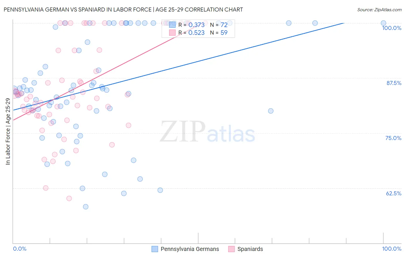 Pennsylvania German vs Spaniard In Labor Force | Age 25-29