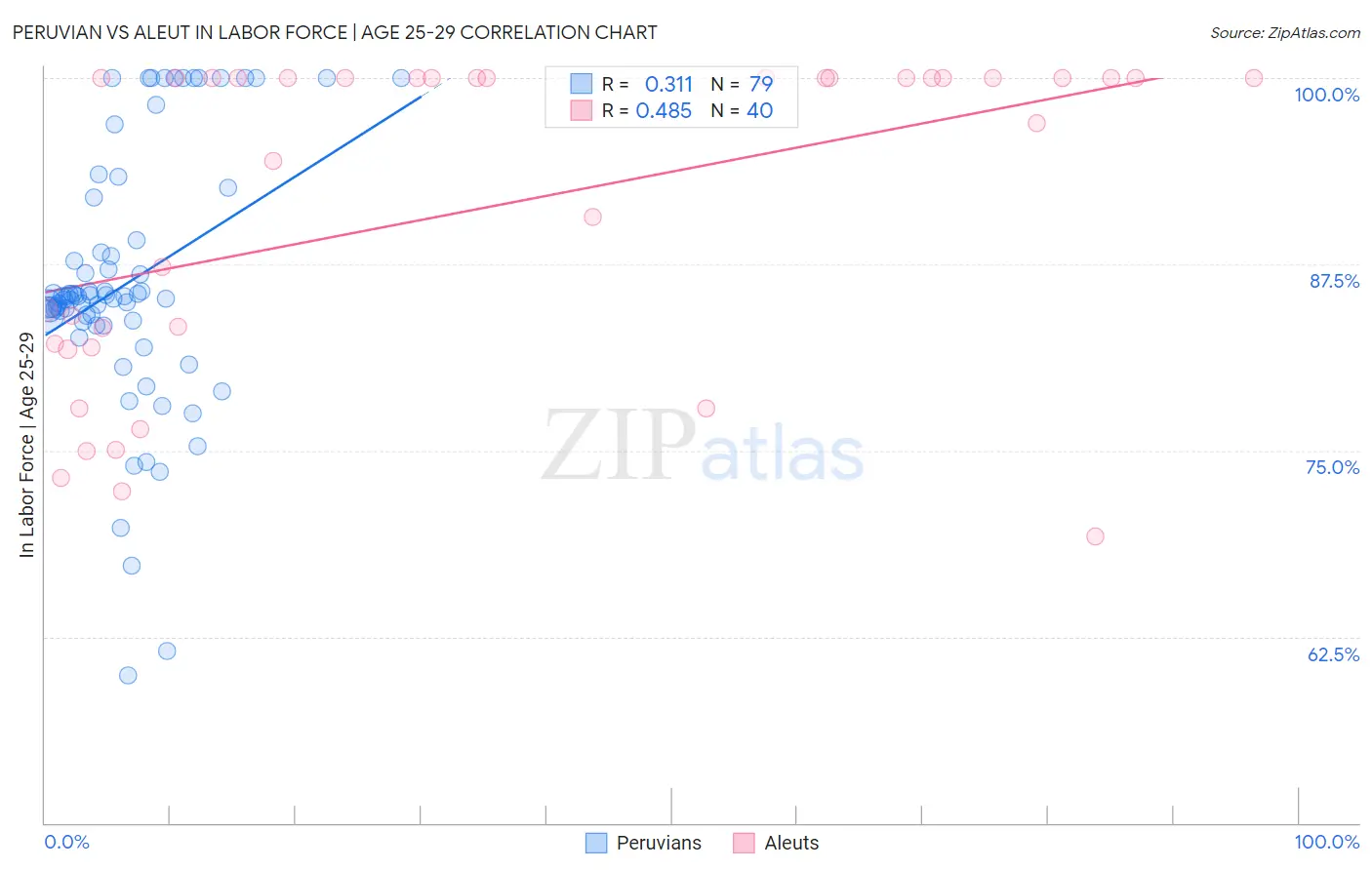 Peruvian vs Aleut In Labor Force | Age 25-29