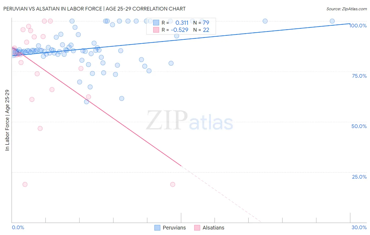 Peruvian vs Alsatian In Labor Force | Age 25-29