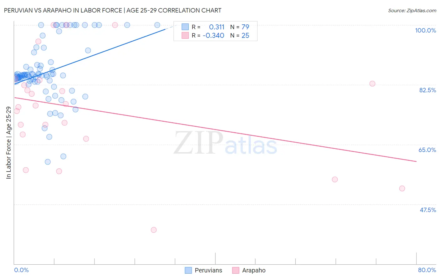 Peruvian vs Arapaho In Labor Force | Age 25-29