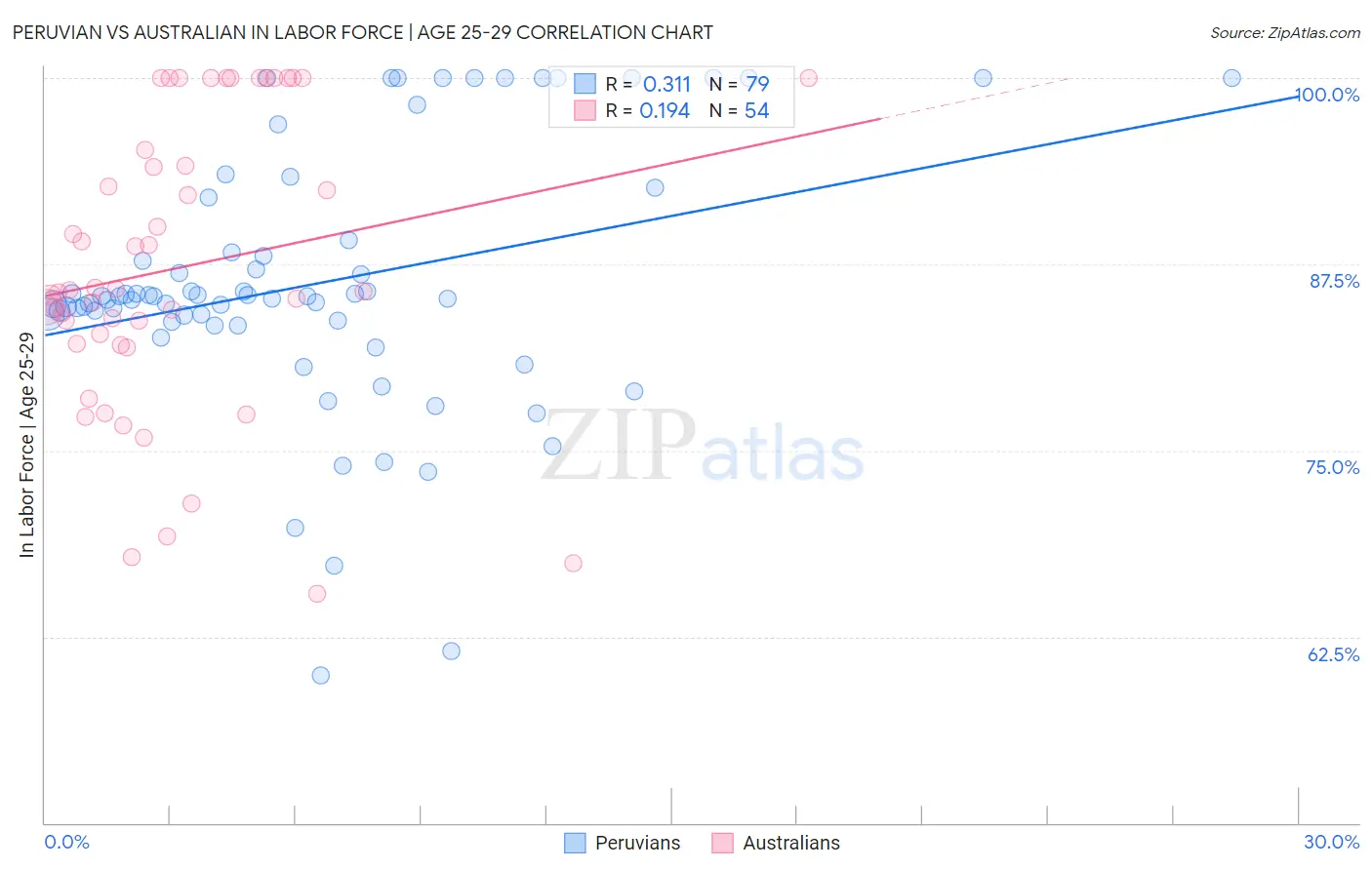 Peruvian vs Australian In Labor Force | Age 25-29