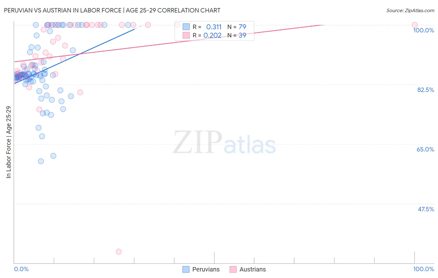 Peruvian vs Austrian In Labor Force | Age 25-29