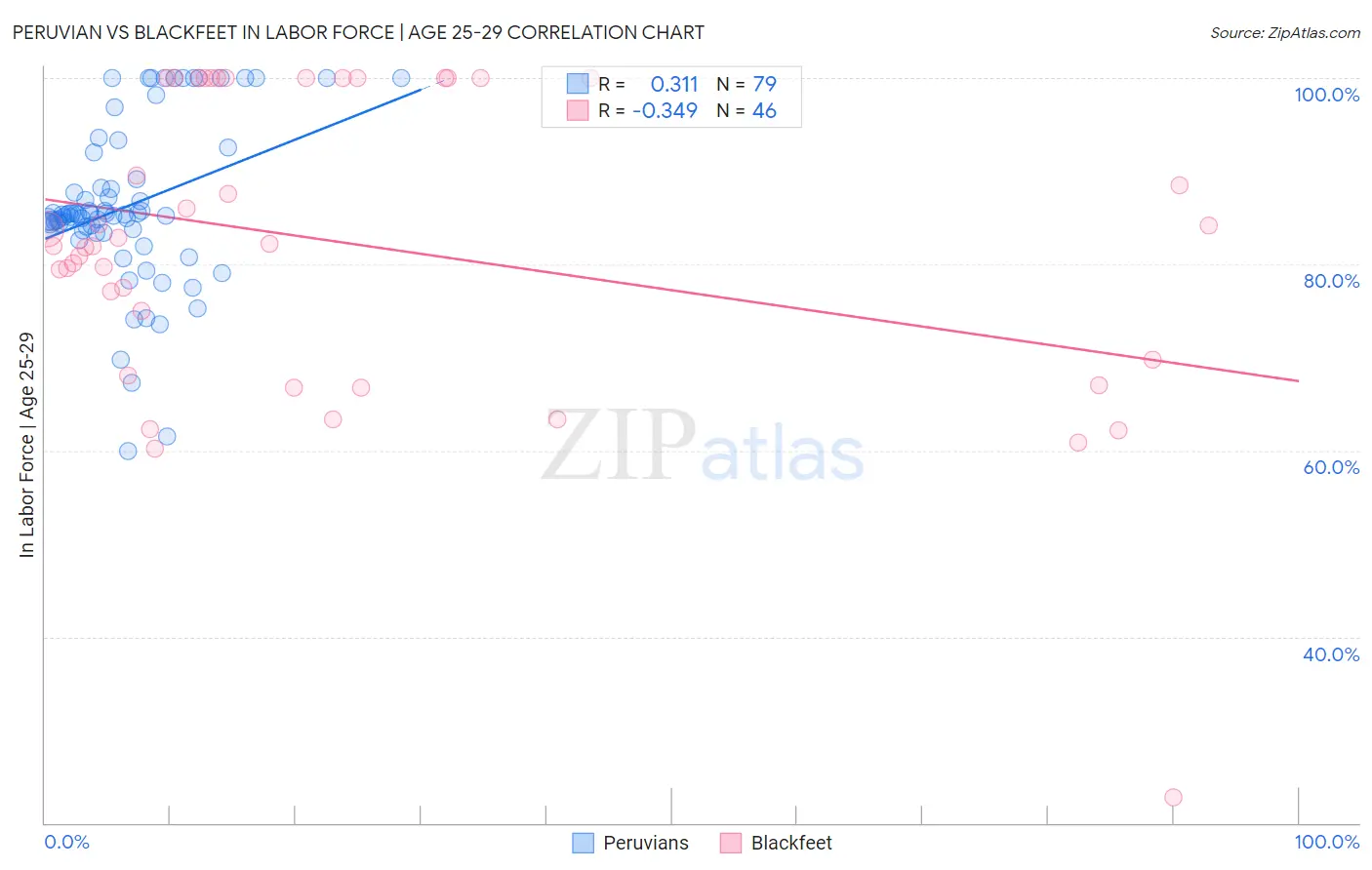 Peruvian vs Blackfeet In Labor Force | Age 25-29