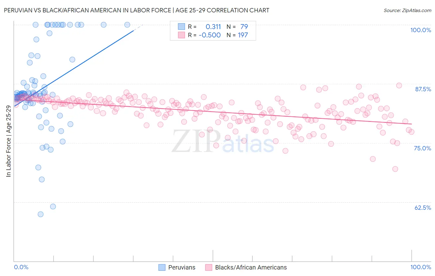 Peruvian vs Black/African American In Labor Force | Age 25-29