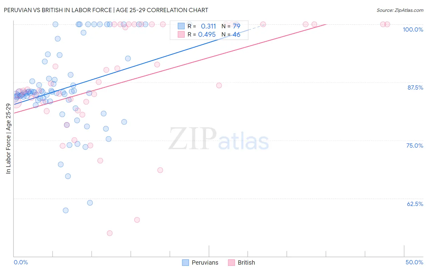 Peruvian vs British In Labor Force | Age 25-29