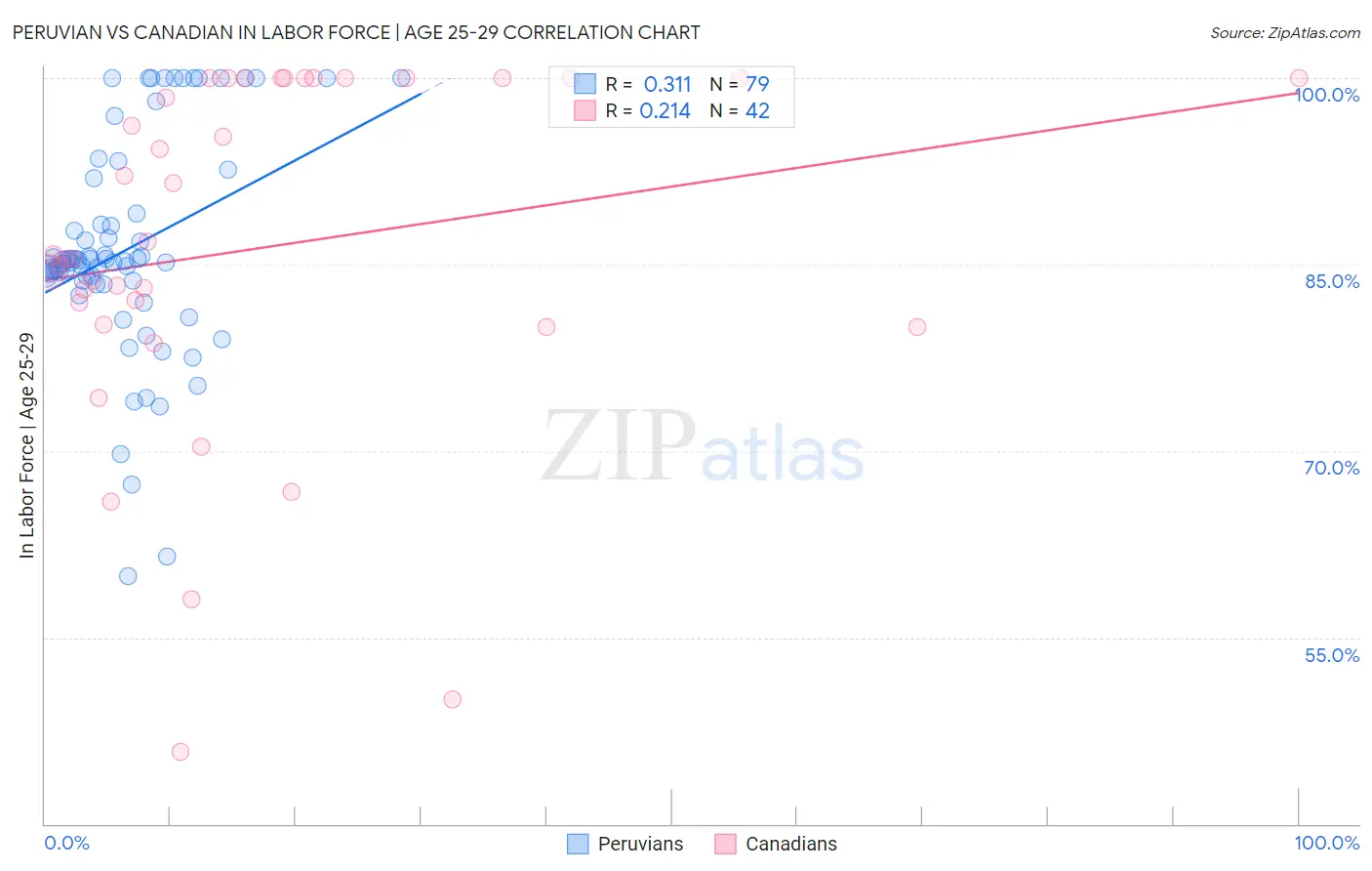 Peruvian vs Canadian In Labor Force | Age 25-29