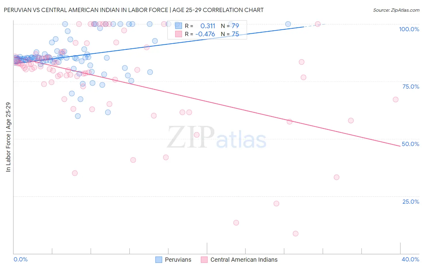 Peruvian vs Central American Indian In Labor Force | Age 25-29