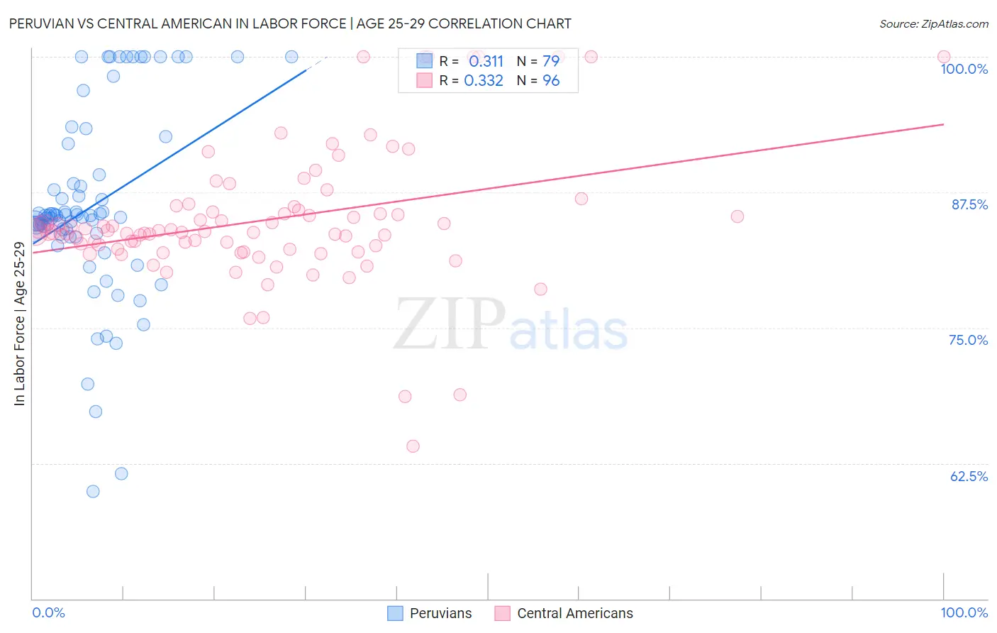 Peruvian vs Central American In Labor Force | Age 25-29