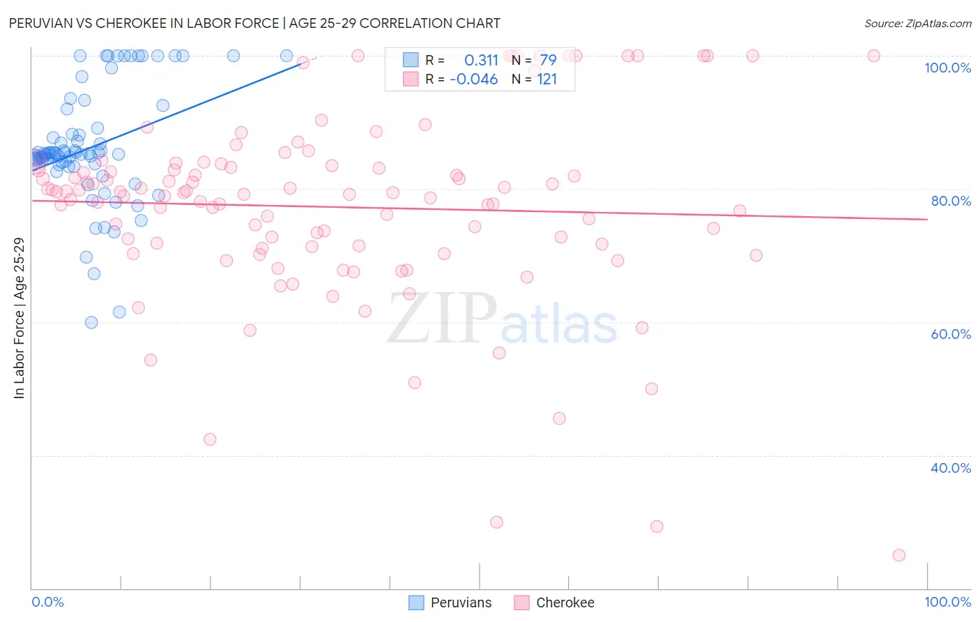 Peruvian vs Cherokee In Labor Force | Age 25-29