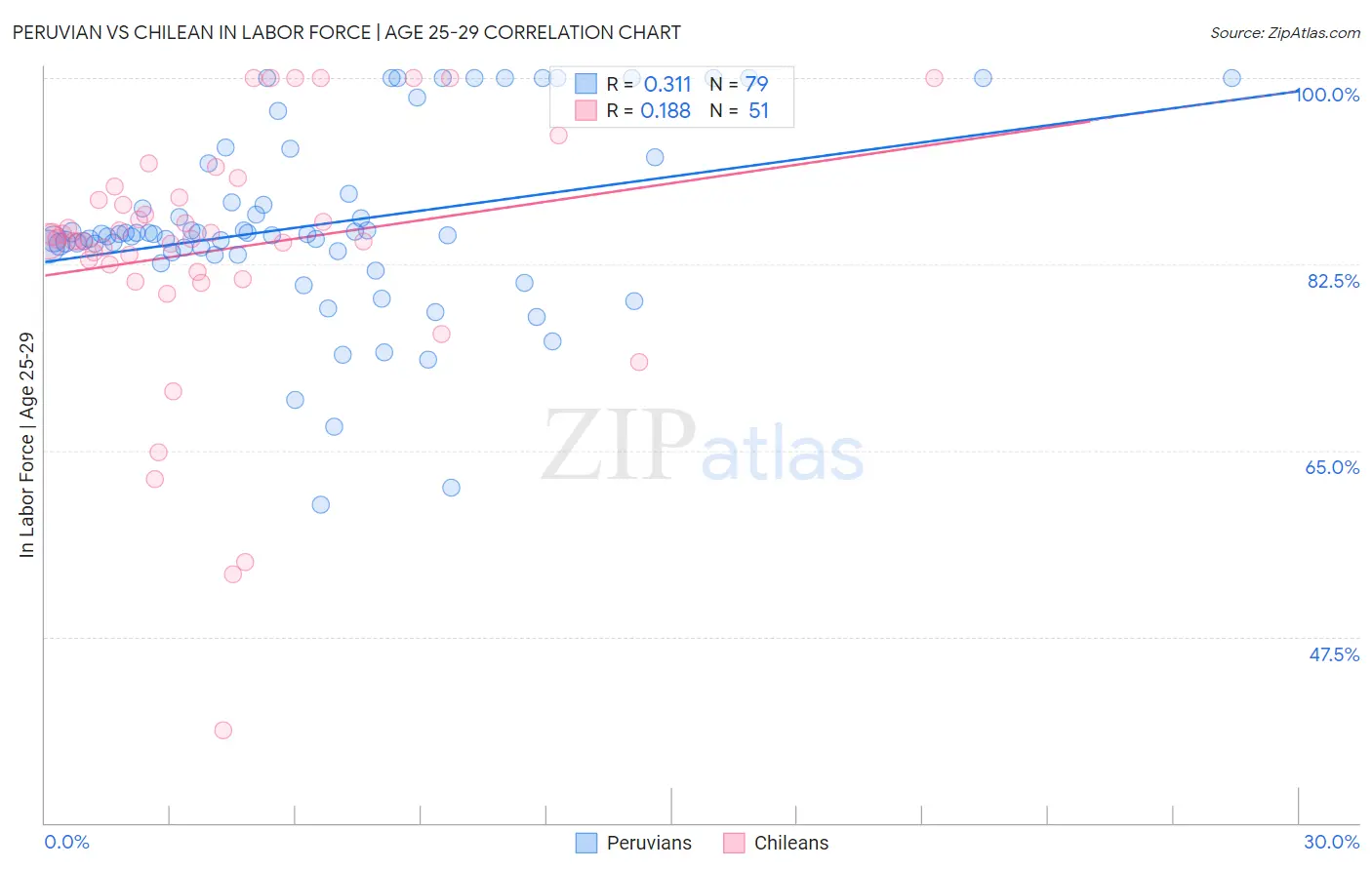 Peruvian vs Chilean In Labor Force | Age 25-29