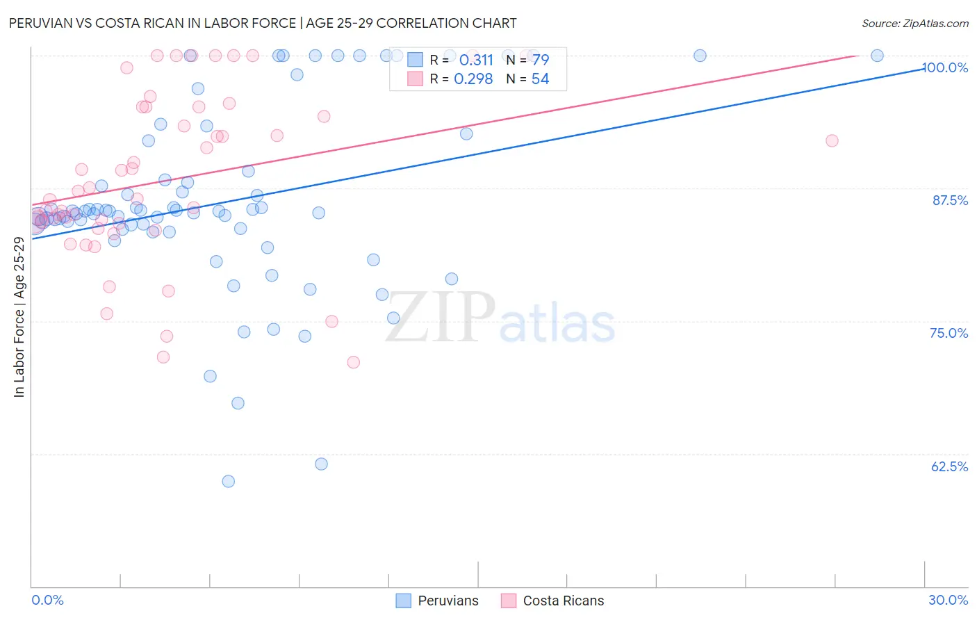 Peruvian vs Costa Rican In Labor Force | Age 25-29