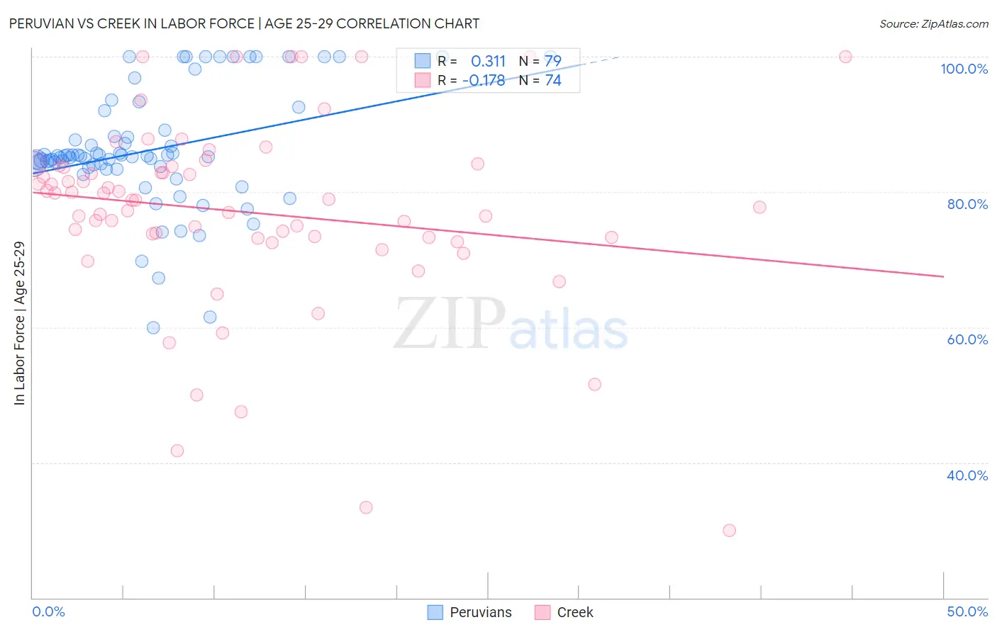 Peruvian vs Creek In Labor Force | Age 25-29