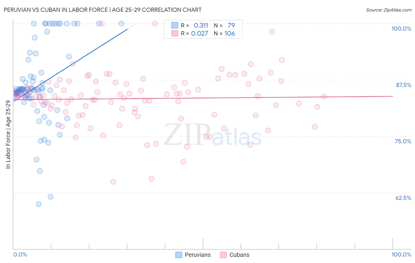 Peruvian vs Cuban In Labor Force | Age 25-29