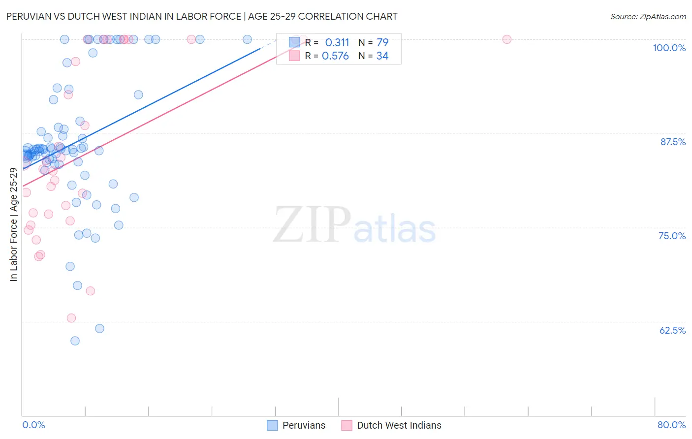 Peruvian vs Dutch West Indian In Labor Force | Age 25-29