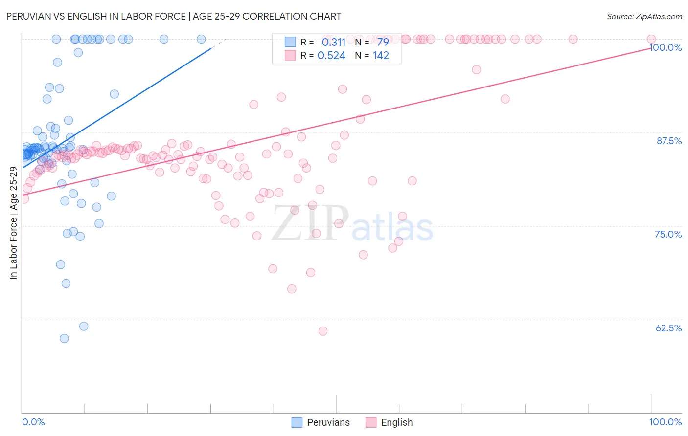 Peruvian vs English In Labor Force | Age 25-29