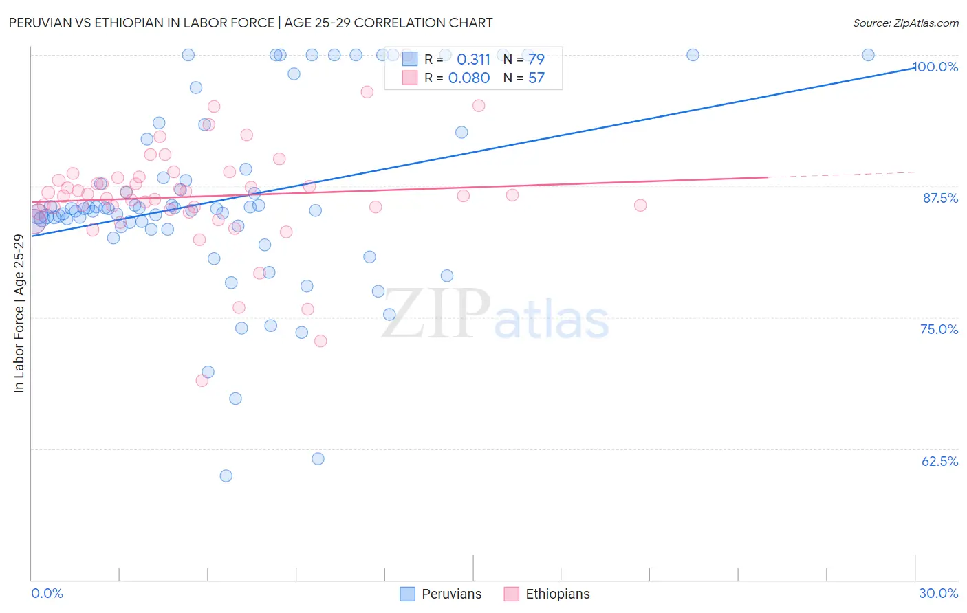 Peruvian vs Ethiopian In Labor Force | Age 25-29