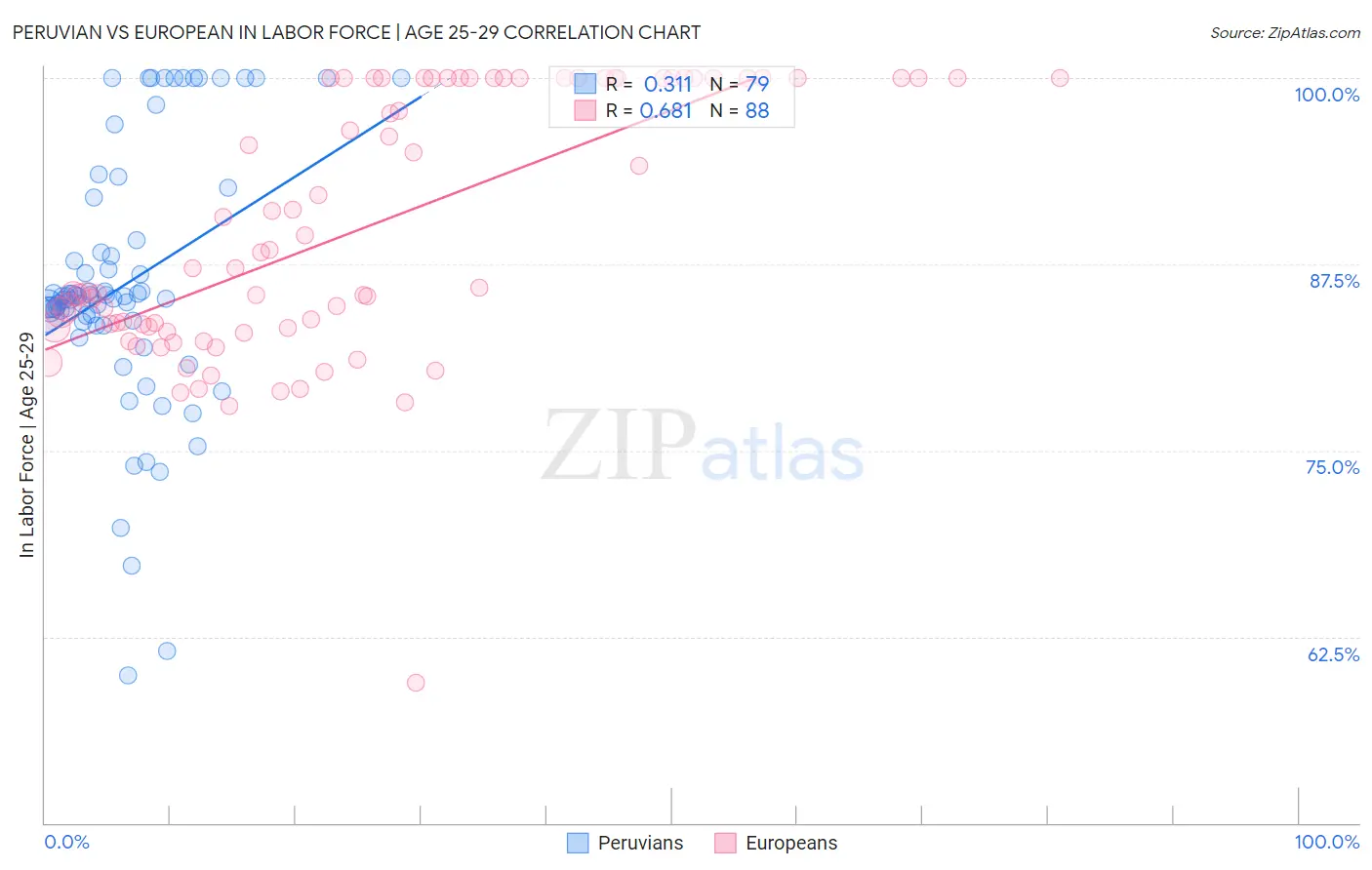 Peruvian vs European In Labor Force | Age 25-29