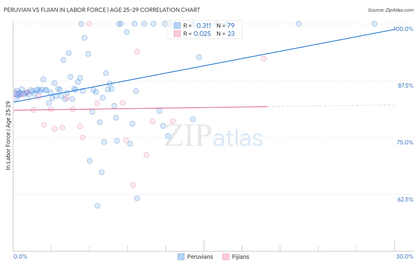 Peruvian vs Fijian In Labor Force | Age 25-29